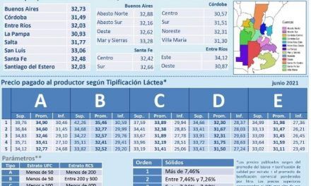 Precios de referencia pagados al productor lechero en Julio de 2021