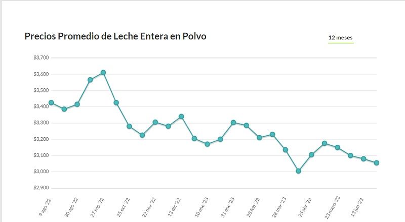 Gráfica que explica el comportamiento del precio promedio de la leche en polvo durante los últimos 12 meses, según el GDT.