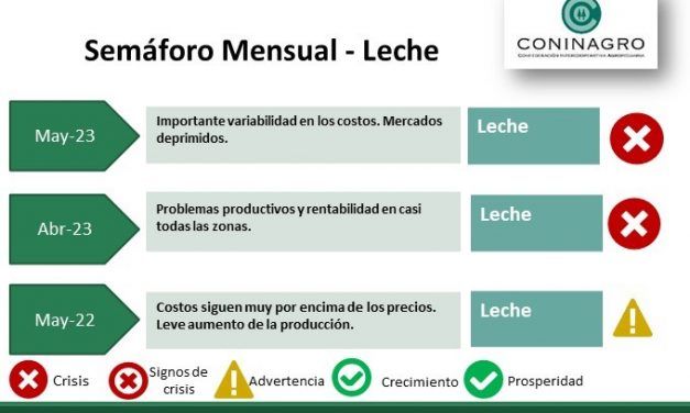 Semáforo mensual lechero de CONINAGRO