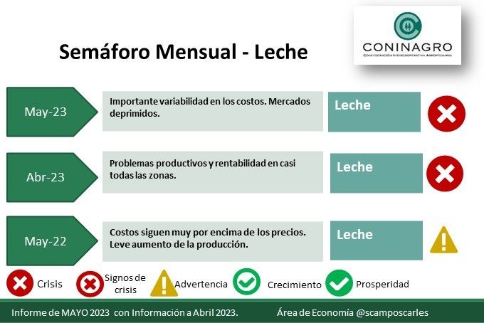Semáforo mensual lechero de CONINAGRO