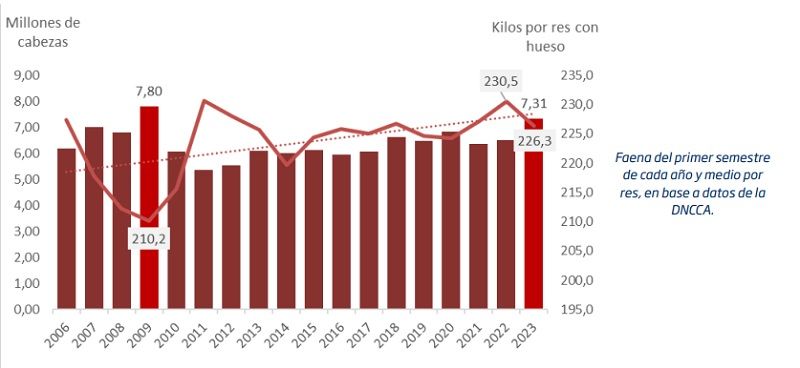 Faena y producción 1