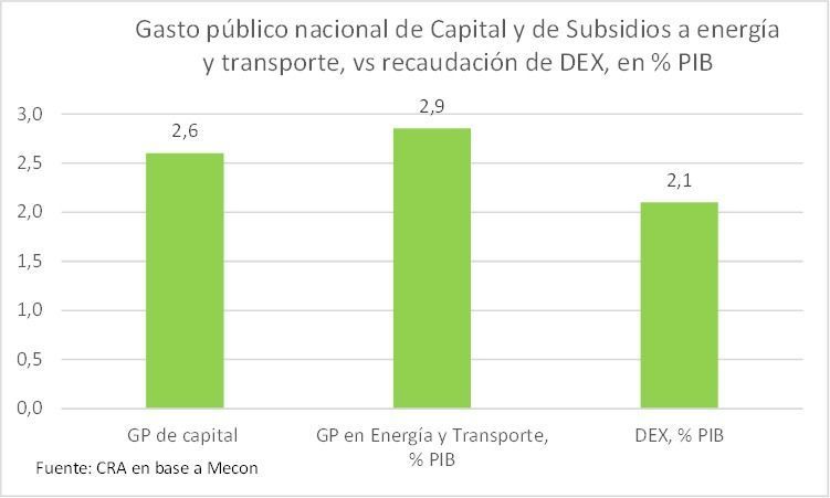 CRA lo tiene claro: Lo mejor para el país es eliminar los Derechos de Exportación