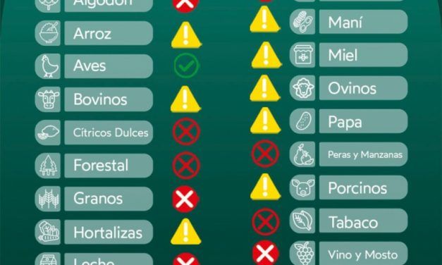 Nuevo Semáforo de Economías Regionales de CONINAGRO
