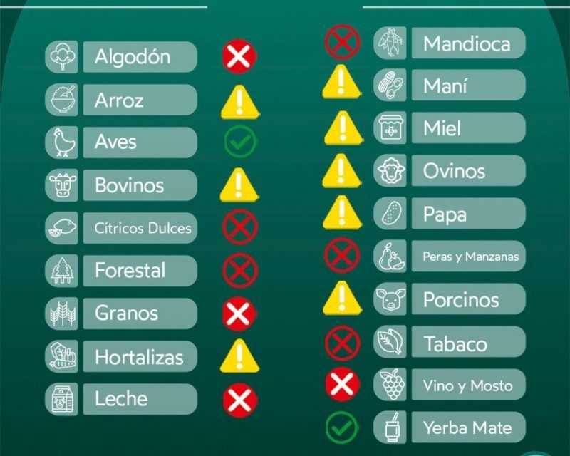 Nuevo Semáforo de Economías Regionales de CONINAGRO