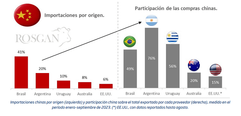 China: un mercado sensible para Argentina