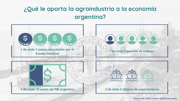 El aporte de las cadenas agroindustriales al país