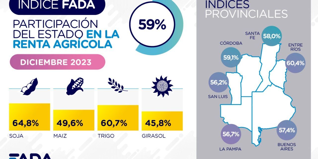 El 59% de la renta en el campo se va en impuestos