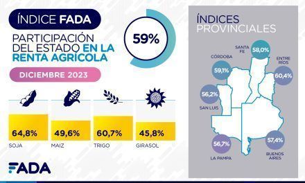 El 59% de la renta en el campo se va en impuestos