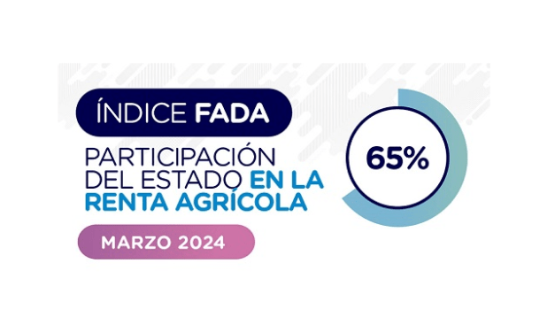 El índice FADA indica 65% a marzo de 2024