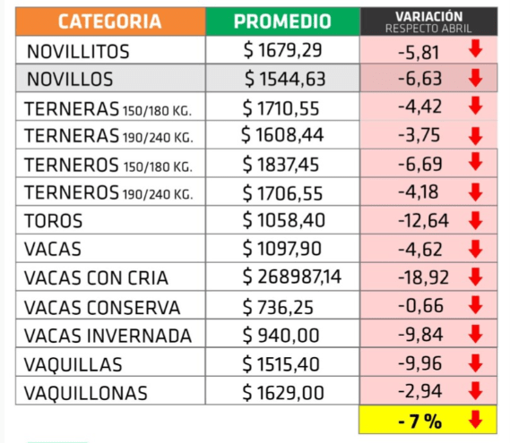 Farer valores en retroceso mayo de 2024