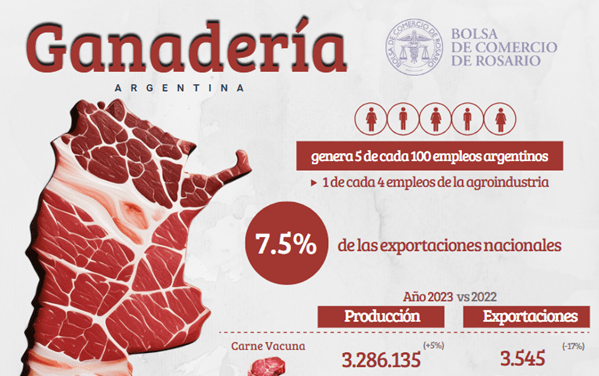 El aporte de la ganadería a la economía argentina