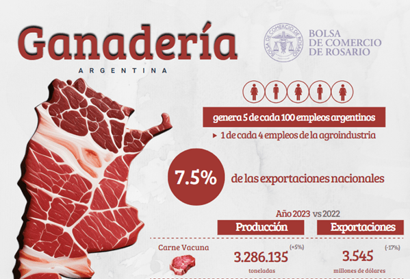 El aporte de la ganadería a la economía argentina