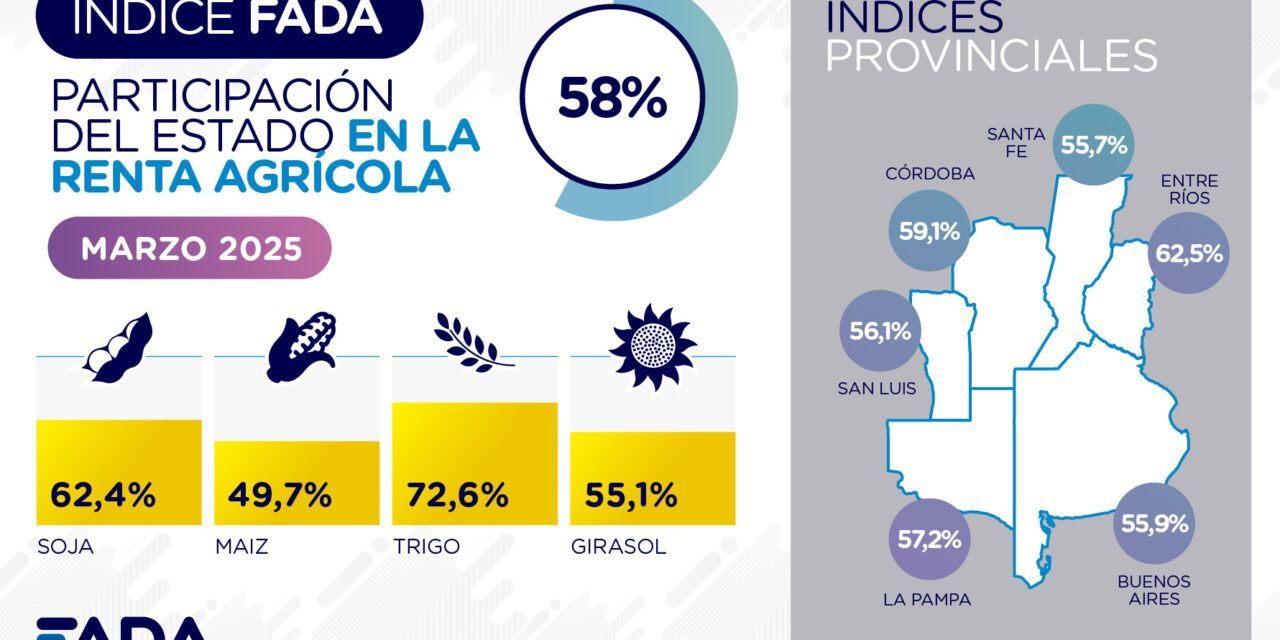 El Estado se queda con $ 58 de cada $ 100 de la renta agrícola