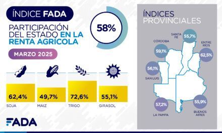 El Estado se queda con $ 58 de cada $ 100 de la renta agrícola