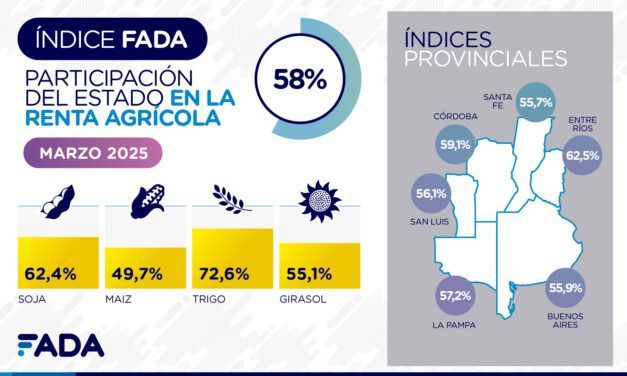 El Estado se queda con $ 58 de cada $ 100 de la renta agrícola