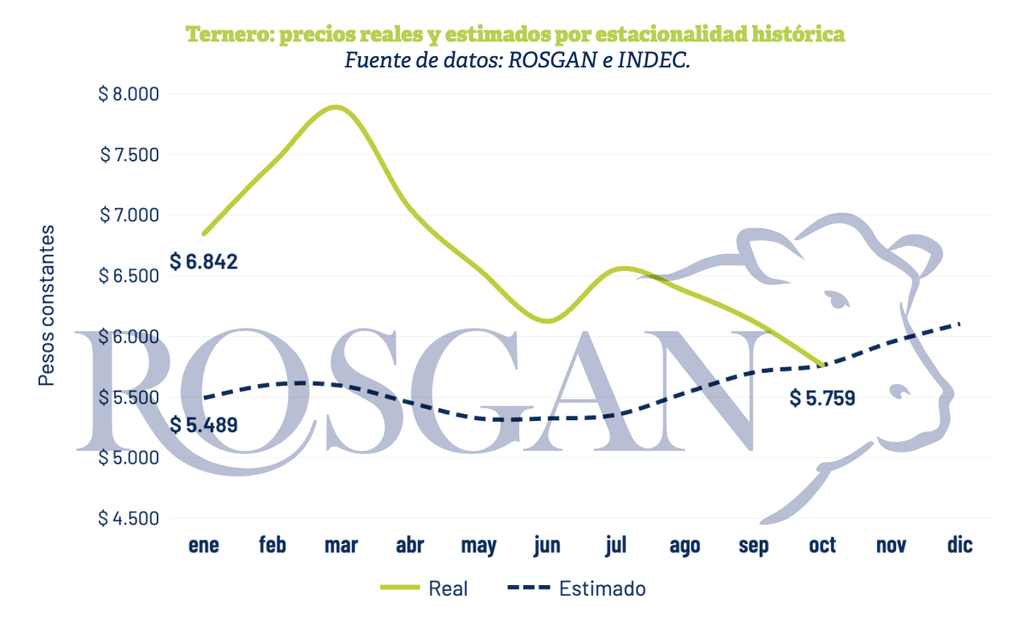 “Evolución del precio del ternero en pesos constantes frente a su trayectoria estacional estimada”