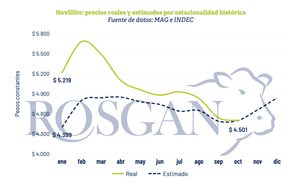 “Evolución del precio del novillito en pesos constantes frente a su trayectoria estacional estimada”.